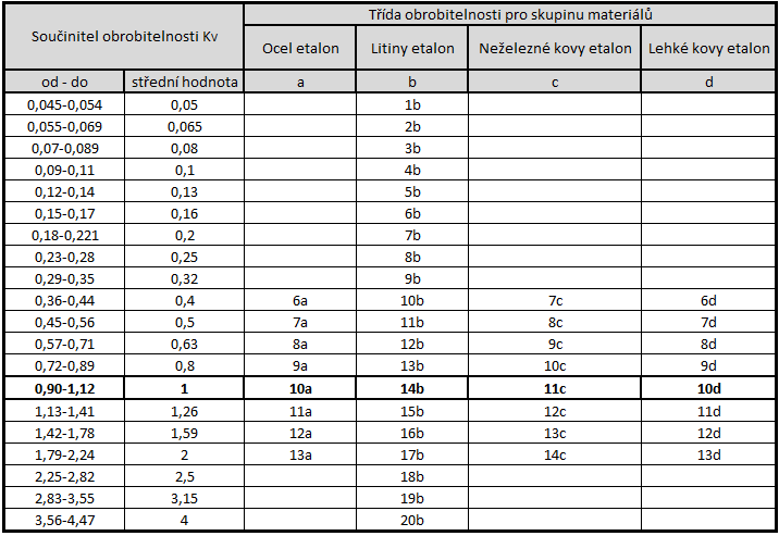 UTB ve Zlíně, Fakulta technologická 29 Vţdy se najde etalonová rychlost a tato rychlost se vynásobí koeficienty odpovídající různým vlivům, které vznikají.