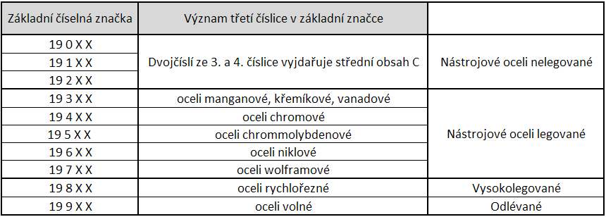 UTB ve Zlíně, Fakulta technologická 32 V normách je nástrojovým ocelím vyhrazena třída 19. Rozdělení a označení jednotlivých ocelí podle ČSN 42 0002 je uvedeno v následující tabulce (Tab. 4).