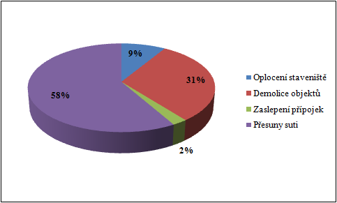 Obr. 7 Procentuální zastoupení cen demolice pomocí těţké techniky Z grafu výplývá, ţe nejvyšší cenový podíl z rozpočtu jsou přesuny sutí.