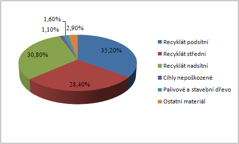 Obr. 9 Rozdělení stavební suti v recyklační lince Ze stavební suti se drcením získá 94,4 % druhotné suroviny recyklátu.
