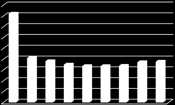 Graf 6: TPCA mnoţství odpadu 17.7 Množství odpadu 15 12.5 8.93 7.73 7.5 6.8 6.21 6.