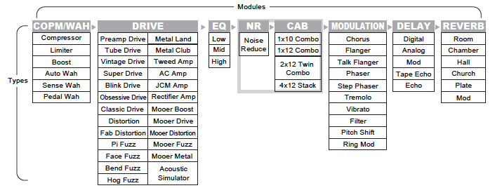 Popis efektů 1) Obecné pokyny Typy Efektový řetězec Moduly GEM Box disponuje 8 efektovými moduly a celkem 60 typy efektů.