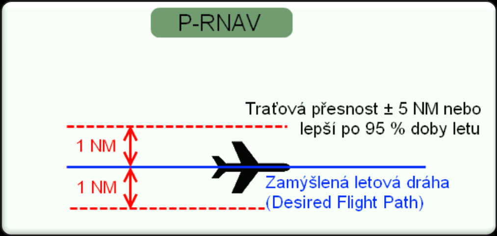 Obrázek 5-1: Budoucí využití navigačních metod dle navigační strategie ECAC [8] Podle této předpovědi z roku 2008 lze usuzovat, že základní prostorová navigace by měla postupně zanikat současně se