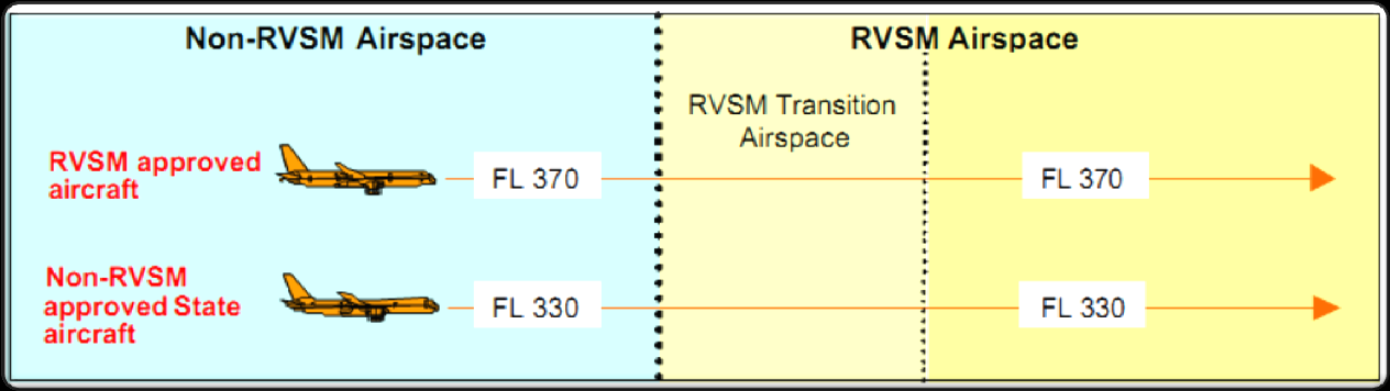 Přechod státních letadel z prostoru non-rvsm do prostoru EUR RVSM: Jakýkoli přechod z cestovních hladin prostoru non-rvsm do prostoru EUR RVSM by měl být nejprve oznámen středisku ACC/UAC