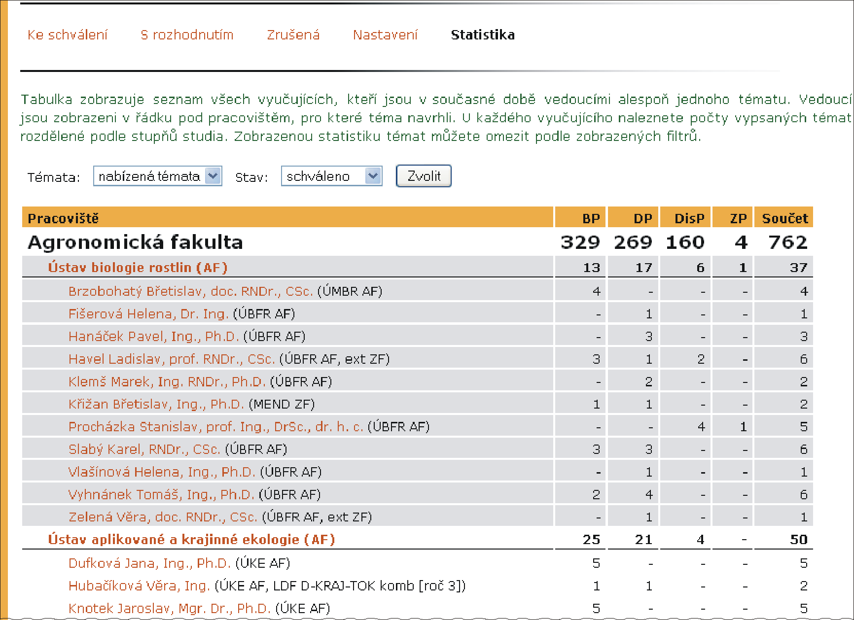 5 PEDAGOGIKA PRACOVIŠTĚ Obrázek 21 Zrušená témata Obrázek 22 Statistika témat závěrečných prací Nastavení Témata k závěrečným pracím je třeba schválit nebo zamítnout.