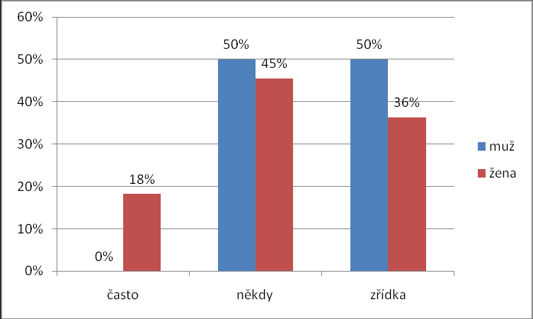 Graf 11: Míra vykonávání profese s ohledem na rodinu (bez rozlišení na bezdětné a s dětmi) Zdroj: vlastní Pokud vzorek respondentů omezíme pouze na rodiče s dětmi, je situace jiná (Graf 12).