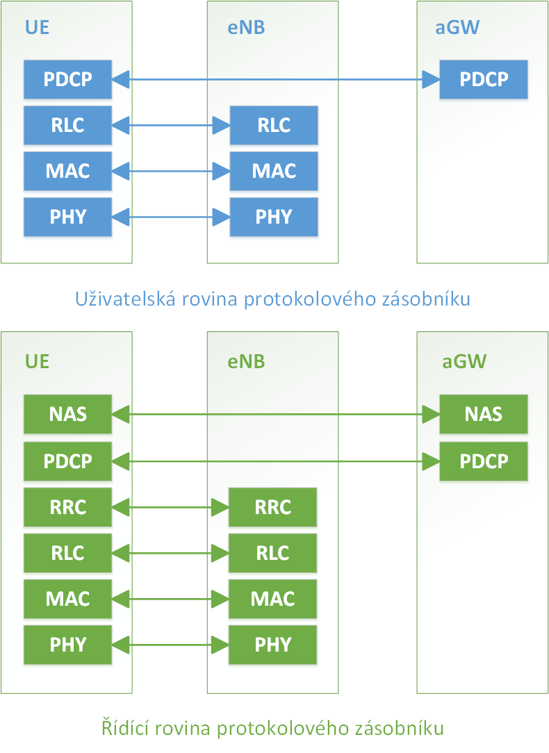 3.3 Analýza toků 3.3.1 Protokolový zásobník Na následujícím obrázku můžeme vidět rozdělení jednotlivých prvků v zásobníku protokolu.