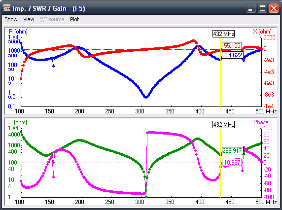 Impedance skládaného dipólu na frekvenci 145 MHz byla 285 Ω a na frekvenci 432 MHz 289,9 Ω, vzhledem k charakteristické impedanci skládaného dipólu, která činní 300 Ω. Obr.