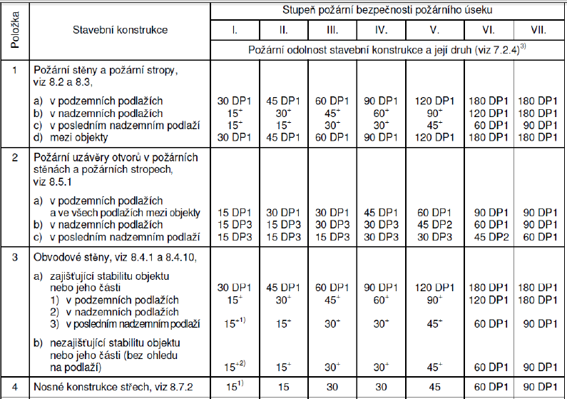 3.3. Určení požární odolnosti stavebních konstrukcí: POŽADOVANÁ POŽÁRNÍ