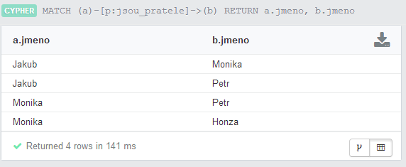 Webové rozraní k Neo4j umí zobrazit místo grafu i tabulku, což se výborně hodí právě pro tento dotaz, takže výsledek může vypadat takto: Obrázek 4: výstup zadaného dotazu ve formě tabulky (zdroj: