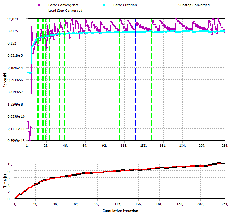 Výpočet byl proveden na 10 kroků, kdy v jednotlivých krocích byl lineární nárůst kontaktní síly až na konečnou hodnotu 9 500 [N]. Konvergence síly během výpočtu je zobrazena v grafu 7.
