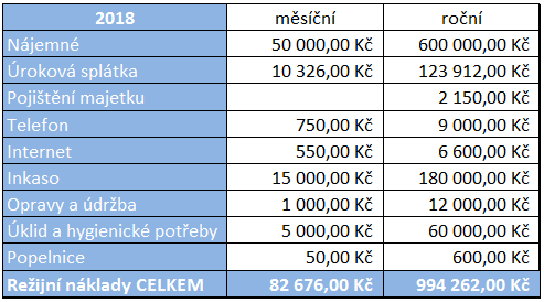 Tab. 13 Přehled režijních nákladů za rok 2017 (vlastní zpracování) Tab. 14 Přehled režijních nákladů za rok 2018 (vlastní zpracování) 4.