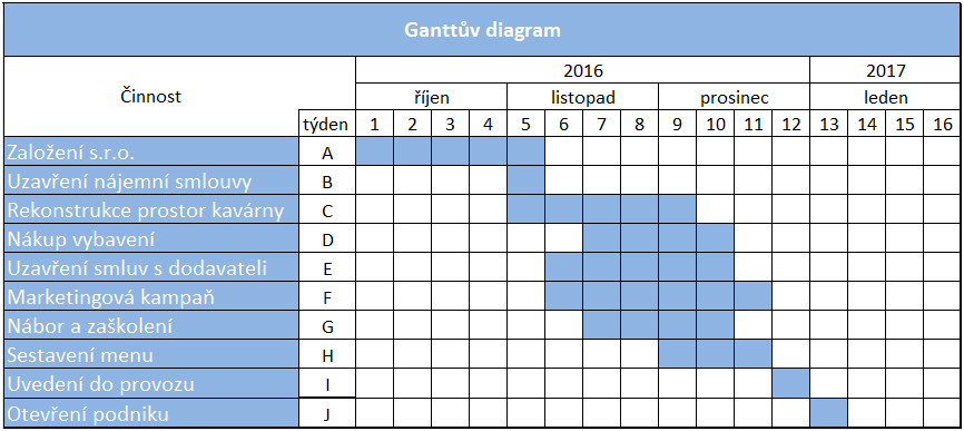 diagramu. Jednotlivé činnosti a termíny jejich plnění jsou znázorněny v následujícím Tab. 17 Ganttův diagram (vlastní zpracování) 4.