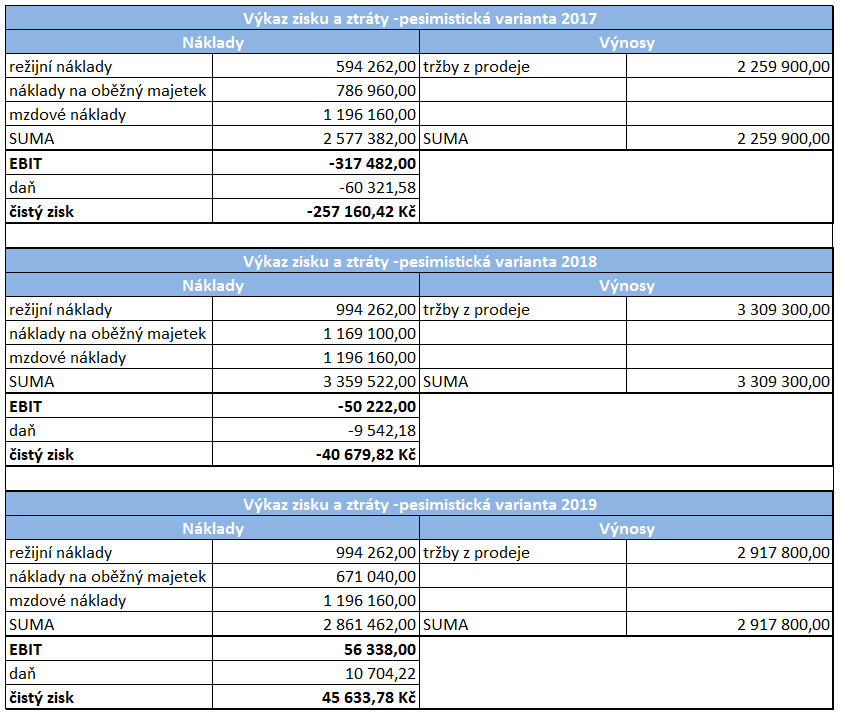 Tab. 21 Výkaz zisku a ztráty optimistická varianta (vlastní zpracování)