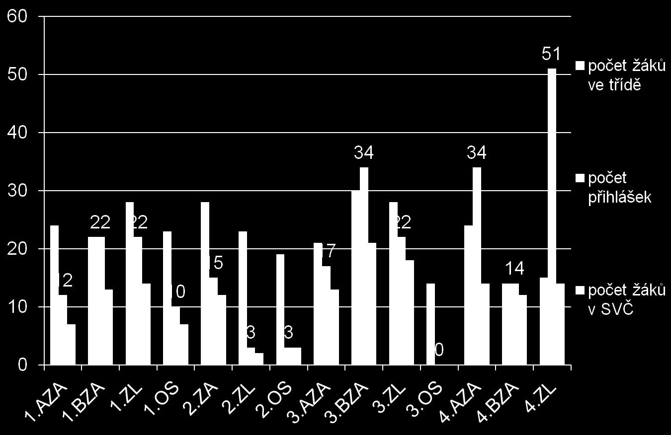 Odevzdávání přihlášek do kroužků SVČ probíhalo během září a října 2014. K 31. říjnu 2014 bylo přihlašování oficiálně ukončeno s počtem 300 přihlášek.