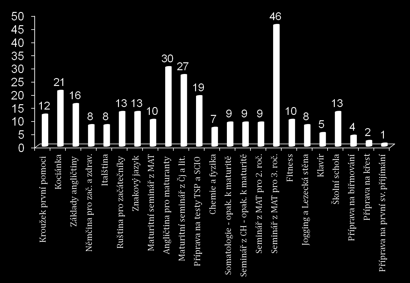 organizovány jiným způsobem než ostatní kroužky. Podobně tomu bylo i u kroužku Klavír, do kterého bylo přihlášeno pět zájemkyň, které si na kroužek finančně přispívaly.