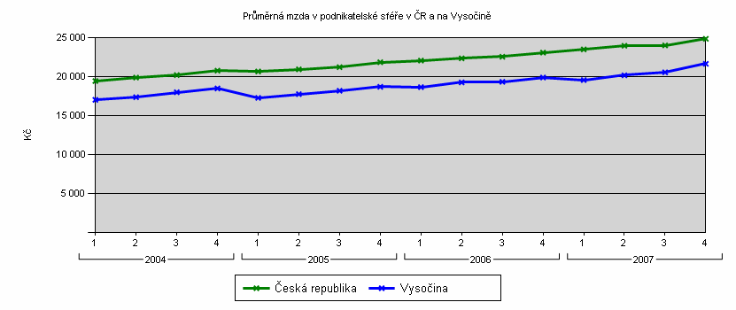 Průměrná mzda Graf 1 Znázornění průměrné mzdy v podnikatelské sféře Období Česká republika Vysočina 2007 / 4 24 812 Kč 21 607 Kč 2007 / 3 23 968 Kč 20 521 Kč 2007 / 2 23 924 Kč 20 139 Kč 2007 / 1 23