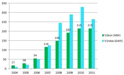 2.2 Větrné elektrárny O větrných elektrárnách se zmíním především z aktuálních statistických údajů, které dobře ilustrují trend rozvoje tohoto obnovitelného zdroje energie na našem území.