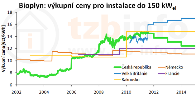 Na závěr této podkapitoly se uveďme srovnání vývoje výkupní ceny bioplynu v České republice s dalšími státy. Obrázek 2-4 Výkupní ceny pro bioplynovou stanici Zdroj: Czech RE Agency.