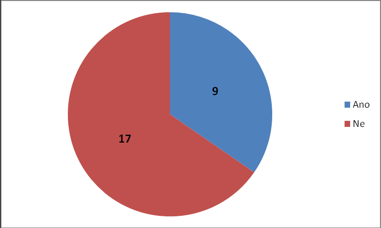 Jste spokojen/a s benefity, která firma nabízí? Graf 17: Spokojenost s benefity Zdroj: Vlastní šetření Spokojenost 77 % dotázaných s nabízenými benefity je pro společnost dobrá vizitka.