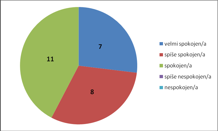 Se svým zaměstnáním jsem: Graf 20: Spokojenost se zaměstnáním Zdroj: Vlastní šetření Se svým zaměstnáním je spokojeno 65 % dotázaných. Velmi spokojeno je pouze 8 %.