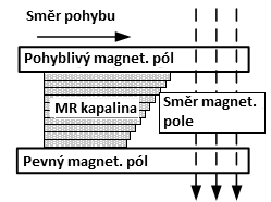 3 VLASTNOSTI MAGNETICKÝCH KAPALIN 3.1 Zatěžovací módy magnetických kapalin Pro popis z hlediska hydromechaniky se používají zatěžovací módy.