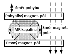 3.1.3 Tlakový mód Obr. 7 Smykový mód MR kapaliny [3] Jinak také tahový mód. Popisuje situaci kdy jeden magnetický mód je pevný a druhý magnetický pól se pohybuje směrem kolmo k němu či od něj.
