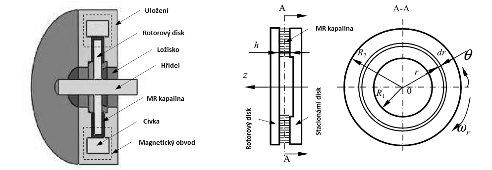 4.3 Brzdy Principem funkce brzdy s magnetoreologickou kapalinou je disk na hřídeli přenášející moment, který je obklopen MR kapalinou.