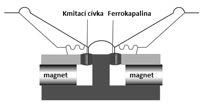 4.6 Krokové motory Obr. 15 Reproduktor využívající ferrokapalinu [17] Použitím v krokových motorech lze snížit vibrace a čas potřebný k ustálení pohybu [11]. 4.