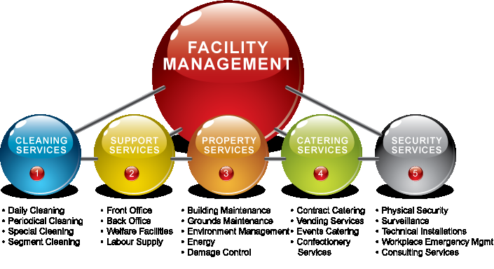 1.3 Management podpůrných procesů Facility management jako nástroj řízení podpůrných procesů představuje v hodnotovém řetězci tu odpovědnost, která souvisí s vyřešení všech procesů, které tvoří