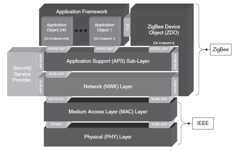 Zigbee 4.2 ZIGBEE PROTOKOL Obrázek 9 - Zigbee protokol [13] Všechny vyšší vrstvy protokolu (síťová až aplikační) již zajišťuje standard Zigbee ([Obrázek 9]).