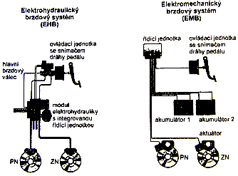 pedál. Systém brzdy s názvem Brake by Wire (brzdění po drátě) obsahuje dva odlišné brzdové systémy elektrohydraulický (EHB) a elektromechanický (EMB). 4.2.