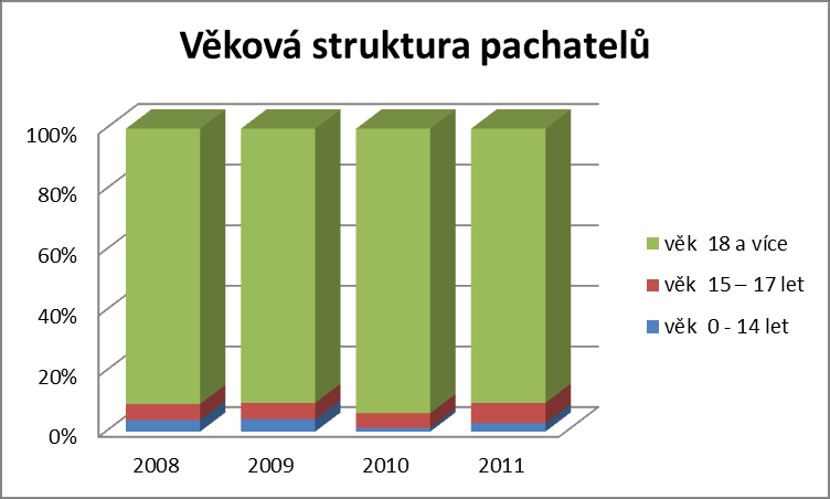 Graf 7 Objasněnost kriminality ve Vsetíně v letech 2006-2011 1.1.4 Pachatelé a oběti kriminality Největší část pachatelů trestné činnosti ve Vsetíně tvoří osoby ve věku 18 a více let.