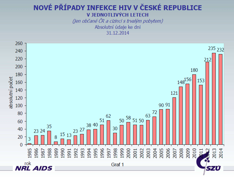Obr. č. 1: Nové případy infekce HIV v České republice v jednotlivých letech Zdroj: SZÚ V relativním vyjádření představuje tento počet výskyt 2,21 případů na 100 000 obyvatel.