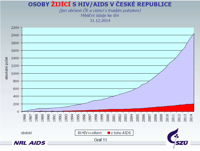 V roce 2014 bylo zaznamenáno 13 úmrtí ve stadiu AIDS a 2 úmrtí nemocných osob s virem HIV z jiné příčiny.
