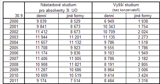 vzdělanost obyvatel. I když poměrně značný podíl přihlášených studium nedokončí, je evidentní, že absolvování i části vzdělávání zvyšuje jejich vzdělanost.