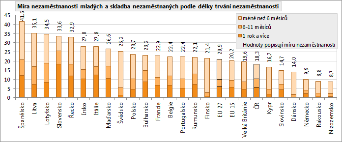 Následující obrázek upozorňuje na problém s dlouhodobou nezaměstnaností mladých lidí.