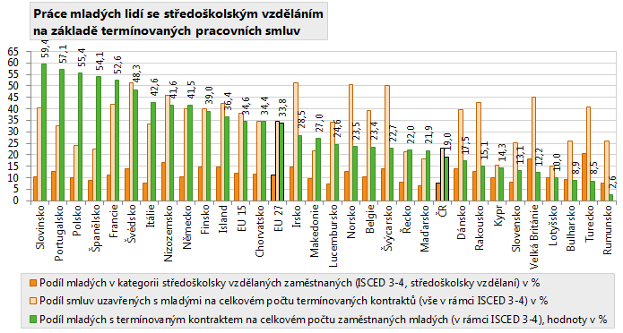 Tyto údaje dokládají, že mladí lidé jsou nejisté budoucnosti vystavováni ve větší míře než ostatní věkové skupiny. Obr.