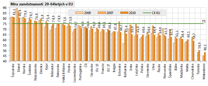 využívány jako v jiných evropských zemích, i zde se dotýkají spíše mladých lidí.