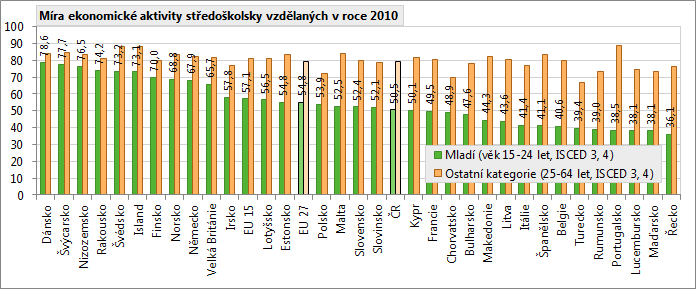 Obr. 30: Aktivní začlenění středoškolsky vzdělaných na trh práce v EU a dalších evropských zemích Pramen: Eurostat, LFS.