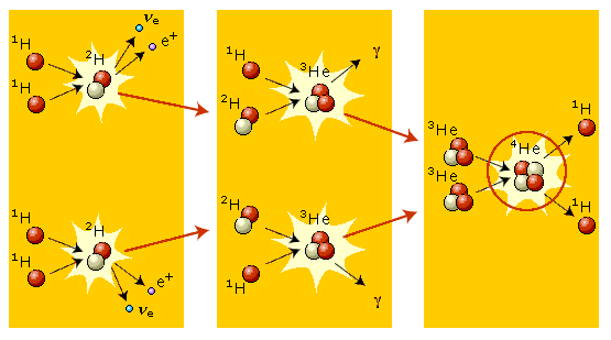 Proton-protonový cyklus jaderné fúze, probíhající v jádru Slunce Při proton-protonovém cyklu dochází ke slučování jader vodíku za vzniku jader helia a díky uvolňování energie při tomto slučování