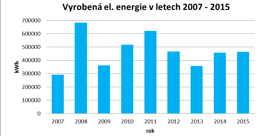 c. Množství SKO uloženého na skládku V roce 2015 bylo na skládku