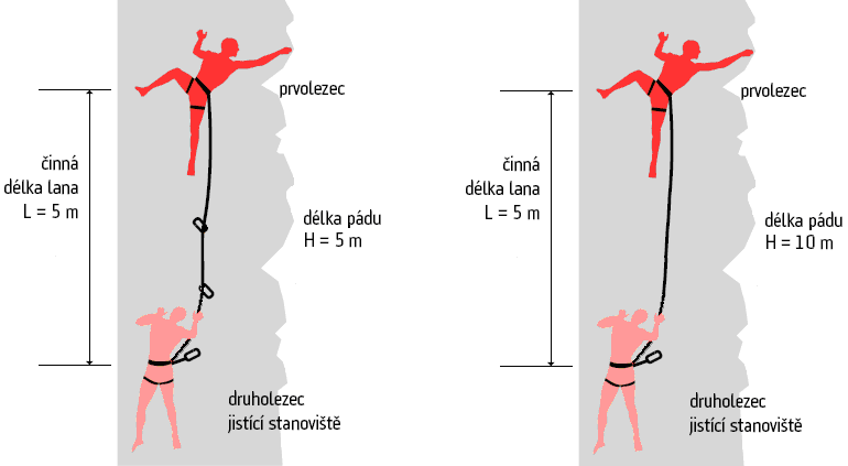 Obr. 10 Zodpovědný a nezodpovědný lezec [10] Budeme-li předpokládat, že hmotnost lezců je 80 kg a lano se v obou případech prodlouží při dopadu lezce o 1 metr, poté změna polohové energie prvního