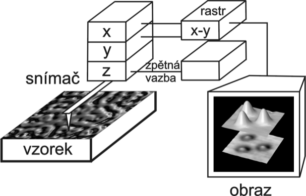 Mikroskopie skenující sondou (Scanning Probe Microscopy) Cestu do tohoto světa otevřeli v roce 1981 Gerd Binning a Heinrich Rohrer z laboratoří IBM v Curychu, kteří stáli u zrodu metody skenovací