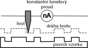 Skenovací tunelová mikroskopie Jak již bylo uvedeno, STM byla historicky první metodou z celé skupiny SPM aplikací.