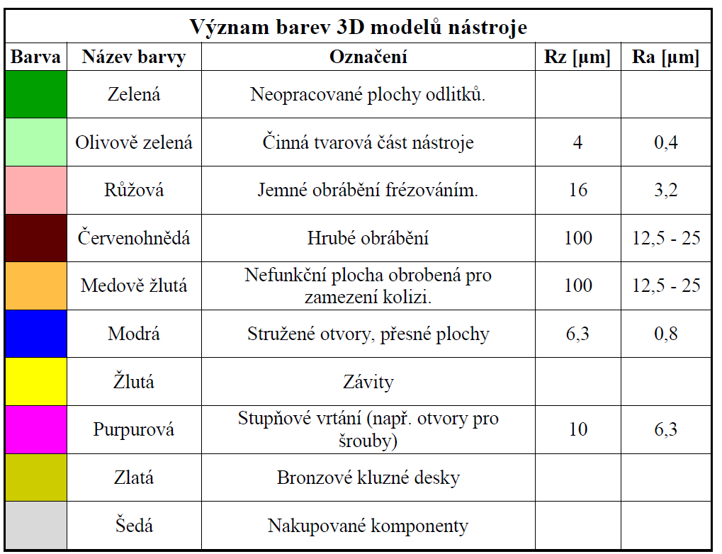 Jednotlivé barvy nástroje znázorňují drsnost povrchu Tab. 4.1 význam barev ve 3D modelu Obr. 4.9 Obr. 4.18 jsou vykreslené z programu Catia V5 R18 4.