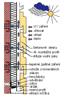 systém podstatně mění vzhled objektu, bez drobného dopracování problém při řešení atypických detailů nutnost přímkových, obvykle kolmých přechodů barev u lehčích průvzdušných izolantů nezbytná větrná