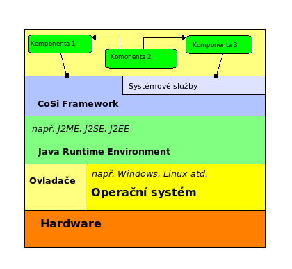 Obr. 6.1: Architektura frameworku CoSi Komponenty mohou, ale nemusí spolupracovat mezi sebou, stejně tak mohou, ale nemusí využívat služeb poskytnutých kontejnerem či základními systémovými službami.