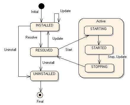 Obr. 6.3: Stavový diagram komponenty Aktivním stavem komponenty je v textu myšleno to, že se komponenta nachází v jednom ze stavů STARTING, STARTED nebo STOPPING.