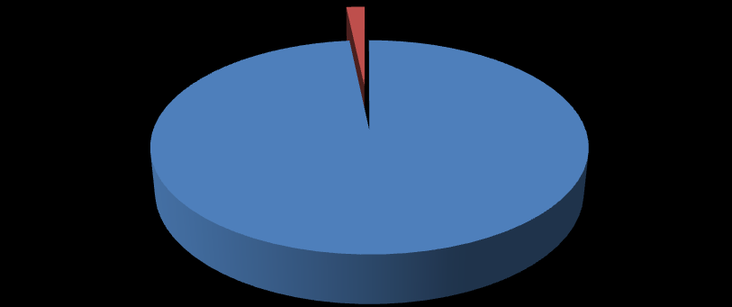 40 9. Myslíte si, že je Vaše práce fyzicky namáhavá? Tabulka č. 10: Práce fyzicky namáhavá Práce fyzicky namáhavá abs. č. real. č. ano 59 98,3% ne 1 1,7% nevím 0 0,0% celkem 60 100,0% Graf č.